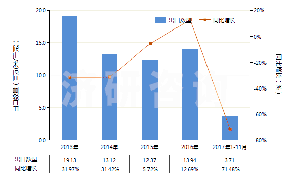 2013-2017年11月中國其他合成纖維短纖≥85%的未漂或漂白布(HS55129100)出口量及增速統(tǒng)計 2013-2017年11月中國其他合成纖維短纖≥85%的未漂或漂白布(HS55129100)出口量及增速統(tǒng)計